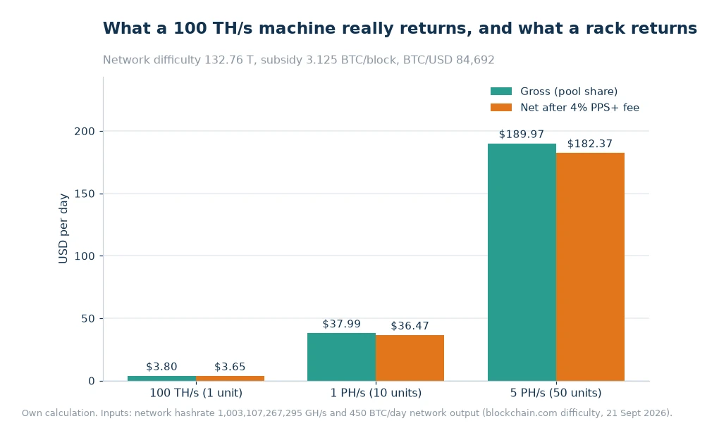 Bar chart of daily gross and net mining earnings for one 100 TH/s unit, a 1 PH/s rack and a 5 PH/s container